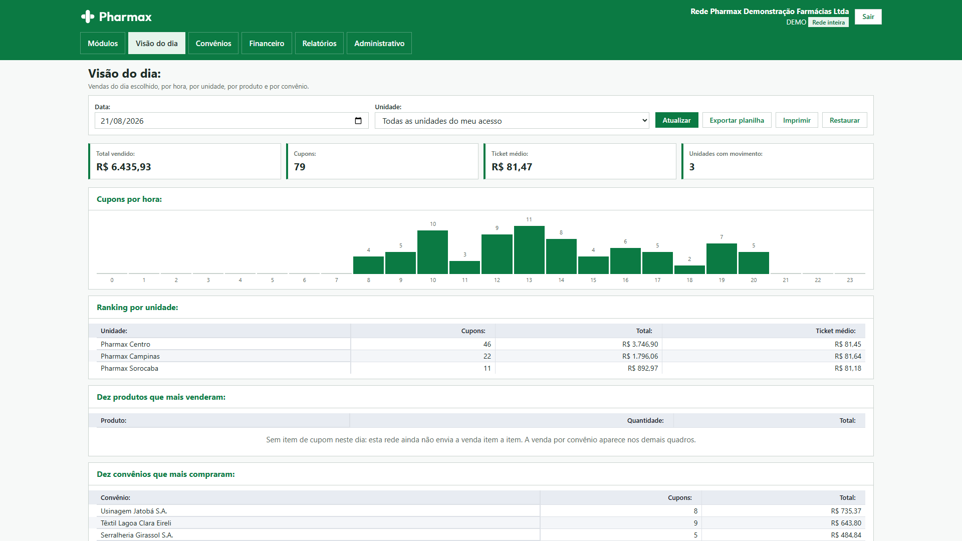 Visão do dia da rede no Pharmax: total vendido, cupons, ticket médio, tempo da consulta, curva de cupons por hora e ranking das unidades.